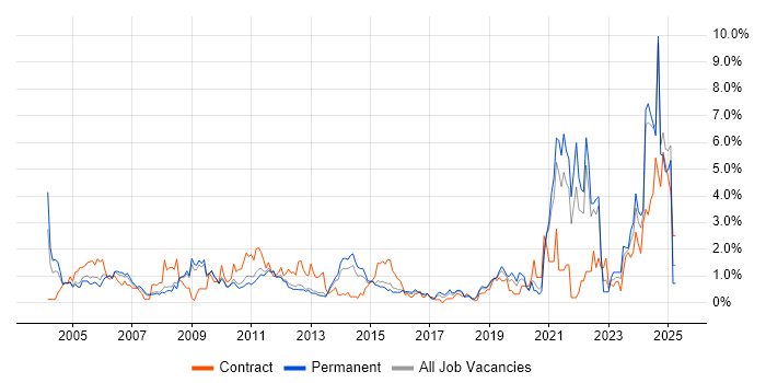 Job vacancy trend for Automotive in Bedfordshire Job vacancy trend for Automotive in Bedfordshire