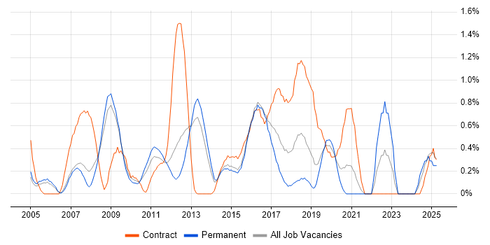Job vacancy trend for Avaya in Bedfordshire Job vacancy trend for Avaya in Bedfordshire