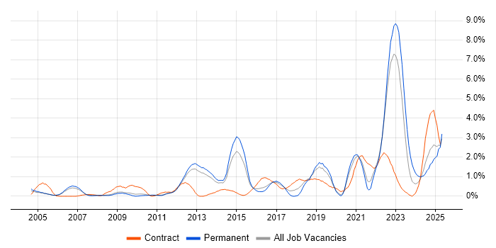 Job vacancy trend for Aviation in Bedfordshire Job vacancy trend for Aviation in Bedfordshire