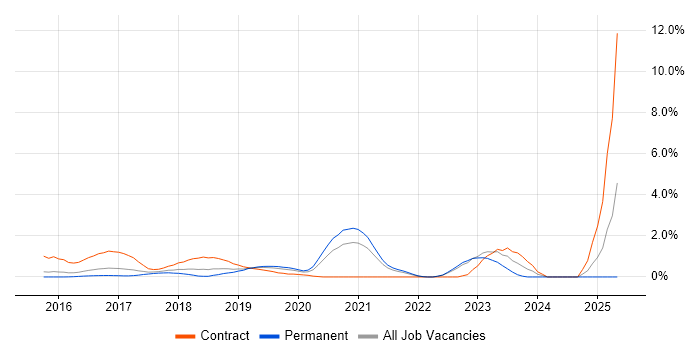Job vacancy trend for AWS Architect in Bedfordshire Job vacancy trend for AWS Architect in Bedfordshire