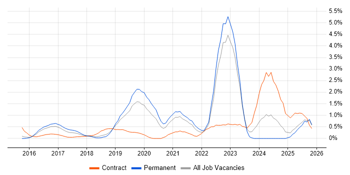 AWS Certification job vacancy trend in Bedfordshire