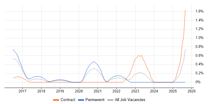 AWS Certified Solutions Architect job vacancy trend in Bedfordshire
