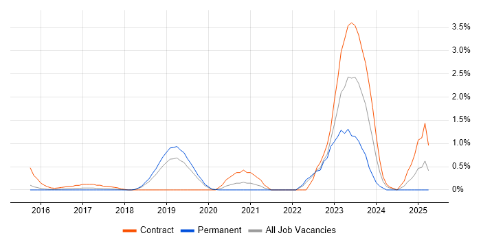 Job vacancy trend for AWS CloudFormation in Bedfordshire Job vacancy trend for AWS CloudFormation in Bedfordshire