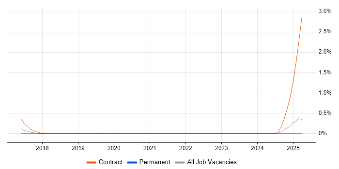 Job vacancy trend for AWS CloudTrail in Bedfordshire Job vacancy trend for AWS CloudTrail in Bedfordshire