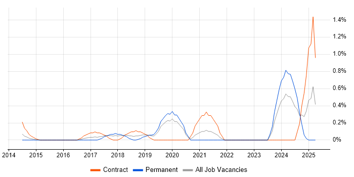 Job vacancy trend for AWS Developer in Bedfordshire Job vacancy trend for AWS Developer in Bedfordshire