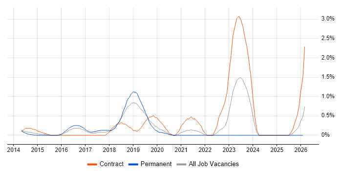 AWS DevOps Engineer job vacancy trend in Bedfordshire