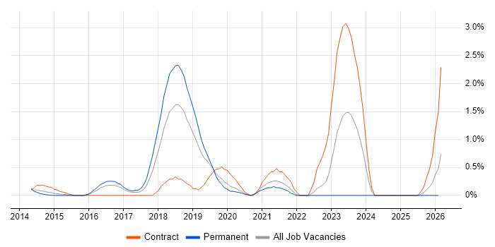 AWS DevOps job vacancy trend in Bedfordshire