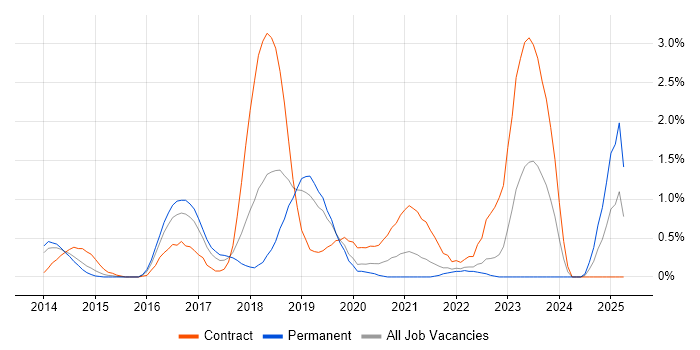 Job vacancy trend for AWS Engineer in Bedfordshire Job vacancy trend for AWS Engineer in Bedfordshire