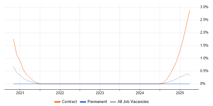 Job vacancy trend for AWS KMS in Bedfordshire Job vacancy trend for AWS KMS in Bedfordshire