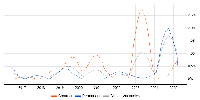 Job vacancy trend for AWS Lambda in Bedfordshire