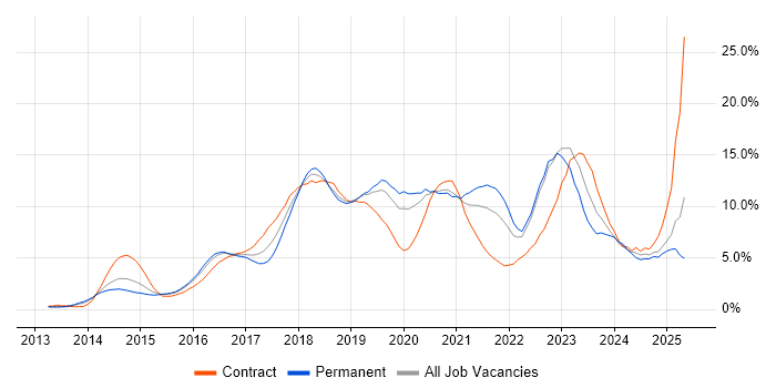 Job vacancy trend for AWS in Bedfordshire Job vacancy trend for AWS in Bedfordshire