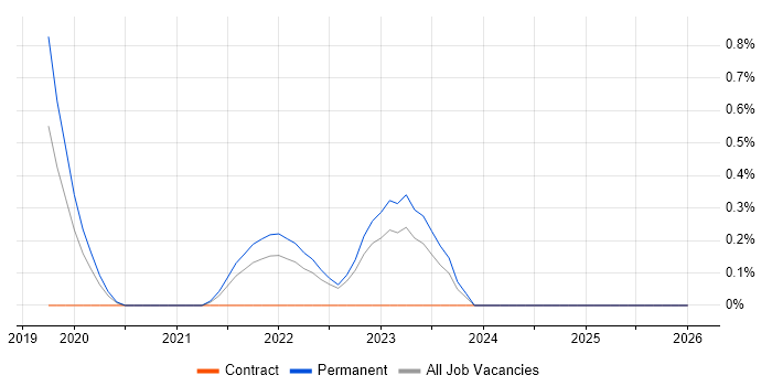 Azure AKS job vacancy trend in Bedfordshire