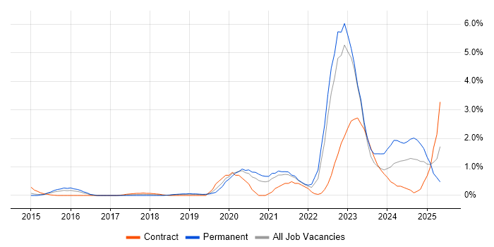 Job vacancy trend for Azure Certification in Bedfordshire Job vacancy trend for Azure Certification in Bedfordshire