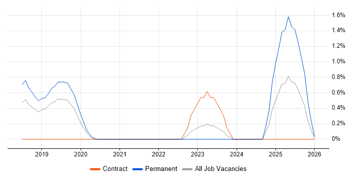 Azure Cosmos DB job vacancy trend in Bedfordshire