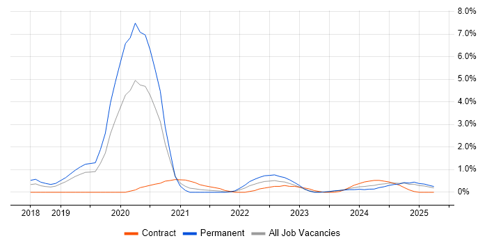 Job vacancy trend for Azure Data Factory in Bedfordshire Job vacancy trend for Azure Data Factory in Bedfordshire