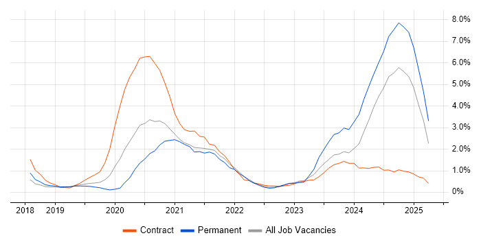Job vacancy trend for Azure DevOps in Bedfordshire Job vacancy trend for Azure DevOps in Bedfordshire