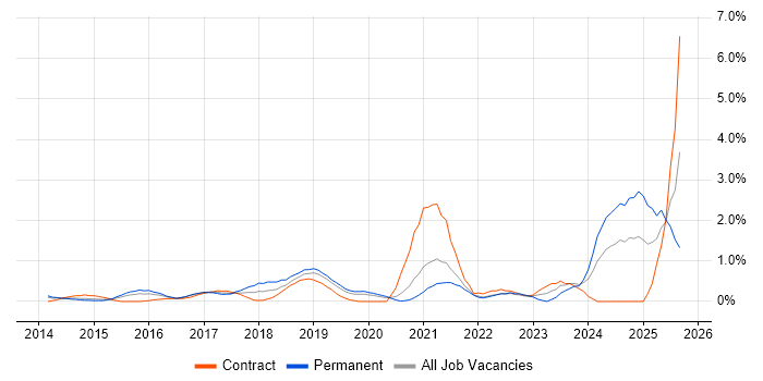 Azure Engineer job vacancy trend in Bedfordshire