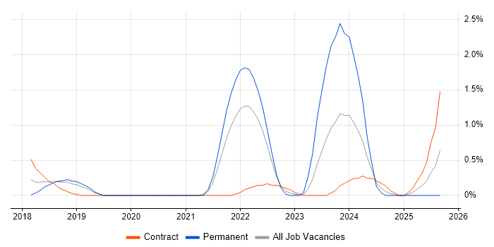 Azure Functions job vacancy trend in Bedfordshire