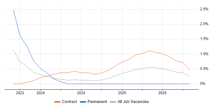 Azure Sentinel job vacancy trend in Bedfordshire