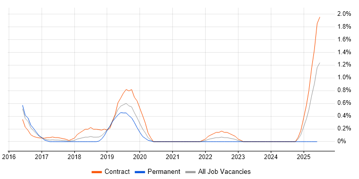 Job vacancy trend for Azure Service Bus in Bedfordshire Job vacancy trend for Azure Service Bus in Bedfordshire