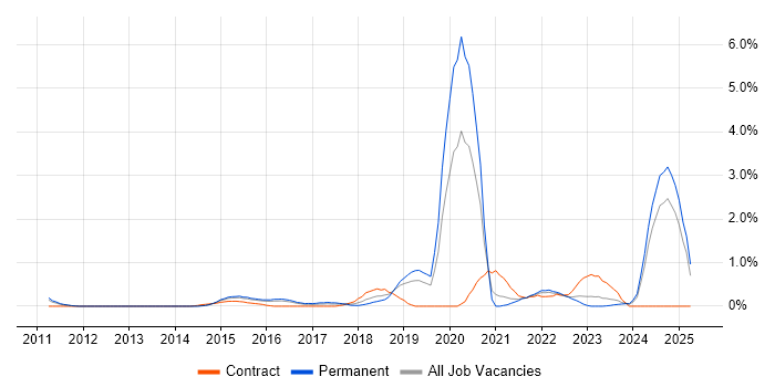 Job vacancy trend for Azure SQL Database in Bedfordshire Job vacancy trend for Azure SQL Database in Bedfordshire