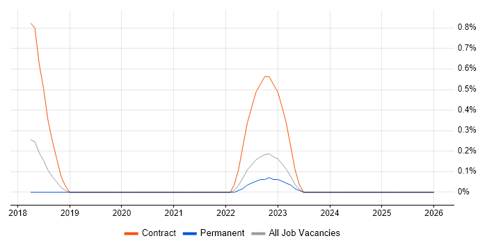Azure Storage job vacancy trend in Bedfordshire