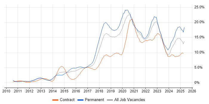 Job vacancy trend for Azure in Bedfordshire Job vacancy trend for Azure in Bedfordshire