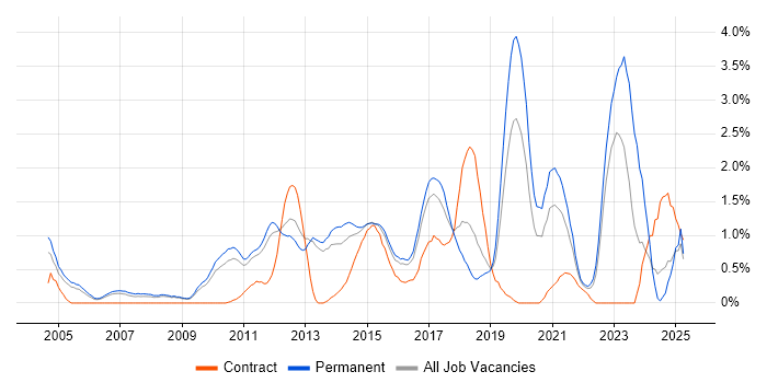 Job vacancy trend for B2B in Bedfordshire