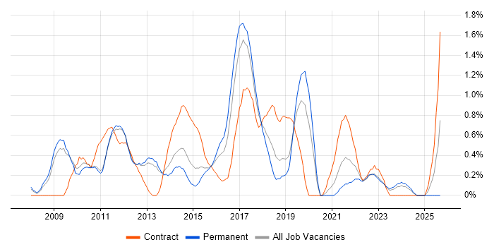 B2C job vacancy trend in Bedfordshire