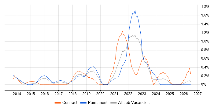 Backlog Management job vacancy trend in Bedfordshire