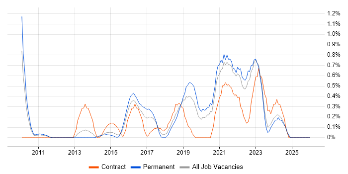 Backlog Prioritisation job vacancy trend in Bedfordshire