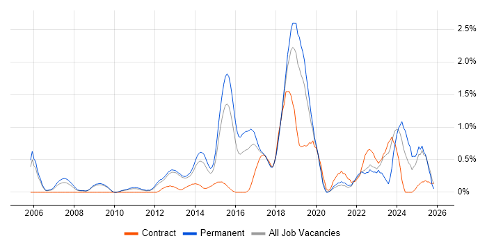 Bash job vacancy trend in Bedfordshire