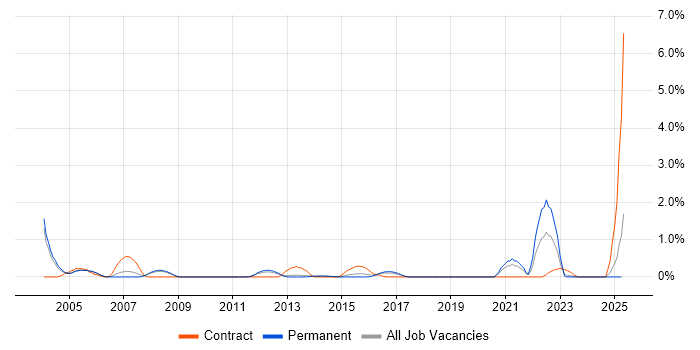 Job vacancy trend for Batch Processing in Bedfordshire