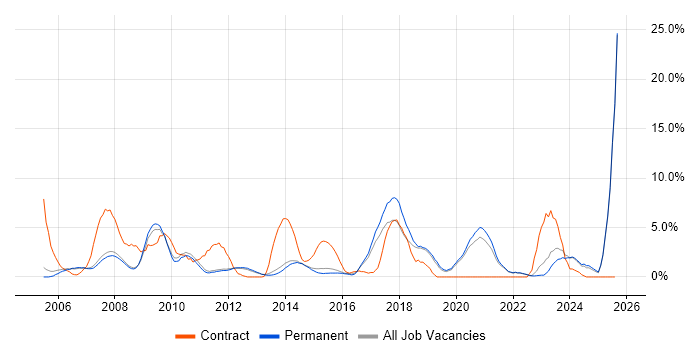 Job vacancy trend for 2nd Line Support in Bedford Job vacancy trend for 2nd Line Support in Bedford