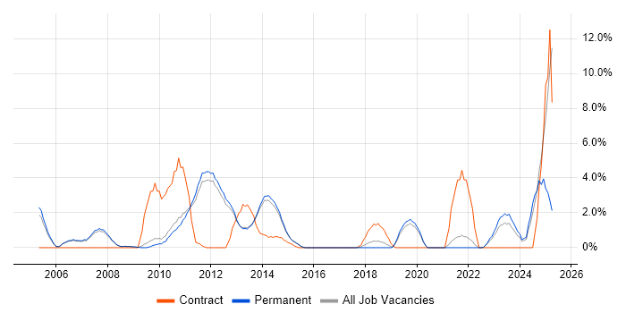 Job vacancy trend for Accessibility in Bedford