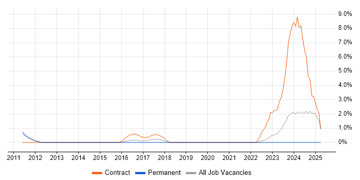 Job vacancy trend for Accounts Payable in Bedford