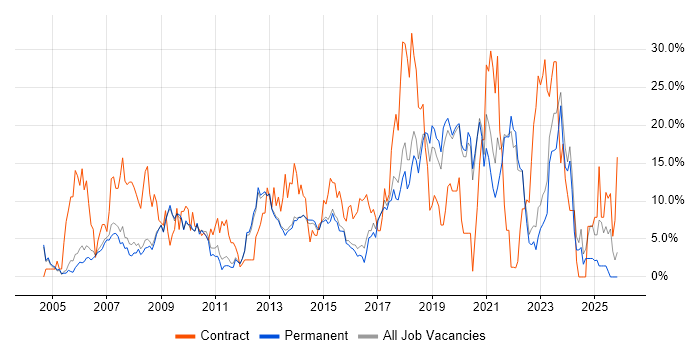 Active Directory job vacancy trend in Bedford