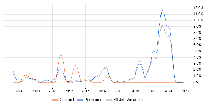 Aerospace job vacancy trend in Bedford