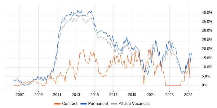 Job vacancy trend for Agile in Bedford