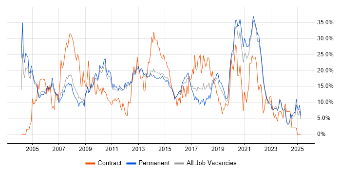 Job vacancy trend for Analyst in Bedford Job vacancy trend for Analyst in Bedford