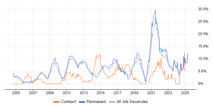Job vacancy trend for Analytical Skills in Bedford
