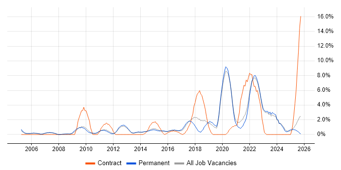 Analytics job vacancy trend in Bedford