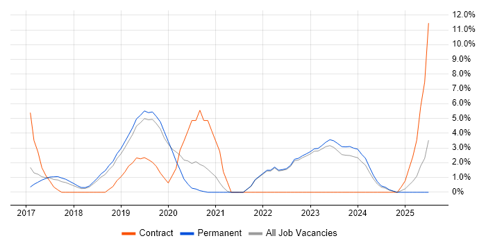 Job vacancy trend for Ansible in Bedford