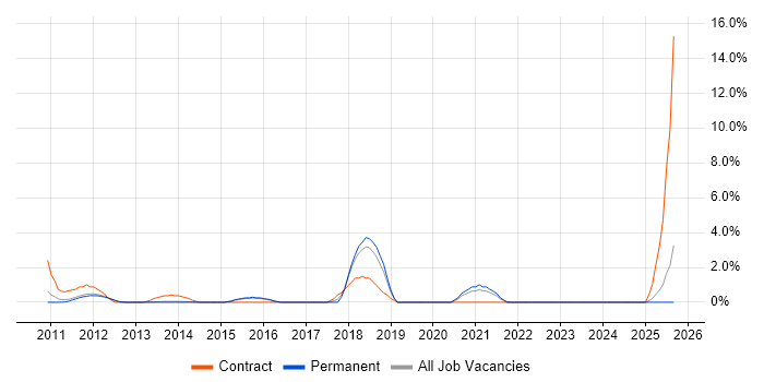 API Development job vacancy trend in Bedford