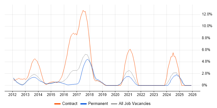 Apple iOS job vacancy trend in Bedford