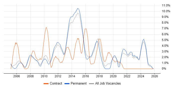 Architect job vacancy trend in Bedford