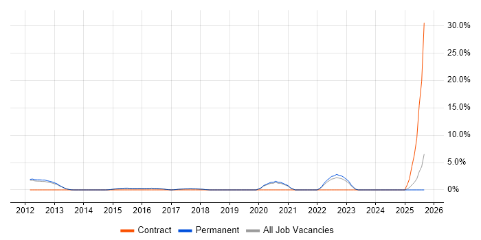 Artificial Intelligence job vacancy trend in Bedford