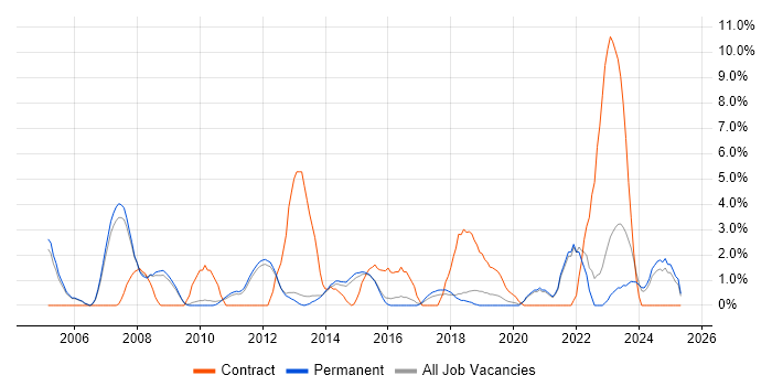 Job vacancy trend for Asset Management in Bedford Job vacancy trend for Asset Management in Bedford
