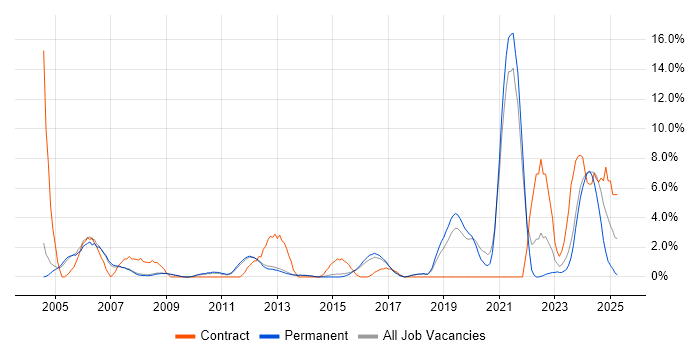 Job vacancy trend for Automotive in Bedford