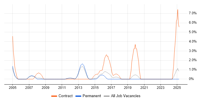 Job vacancy trend for Avaya in Bedford